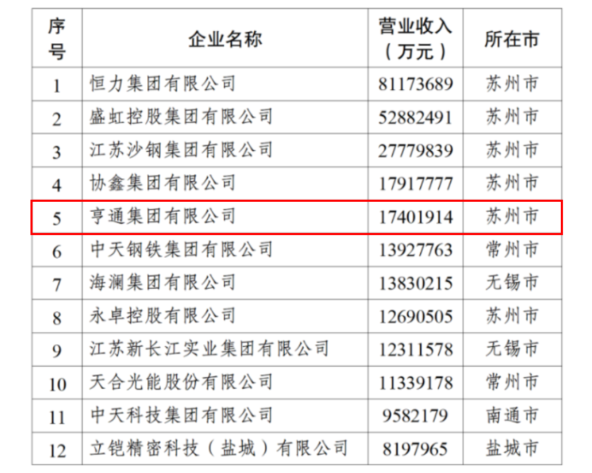 2024江蘇民企百強發布,亨通挺進前五!(圖3) 2024江蘇民企百強發布,亨通挺進前五!(圖3)
